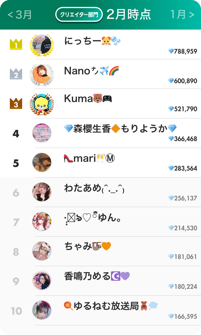 クリエイター部門ランキング2月