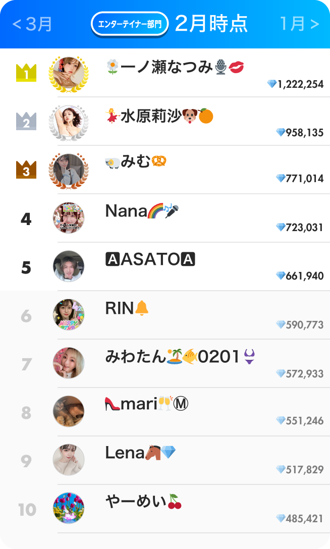 エンタテイナー部門ランキング2月