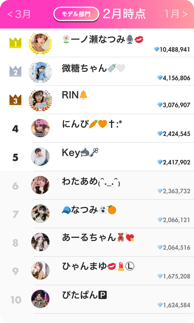 モデル部門ランキング2月