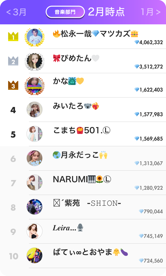 音楽部門ランキング2月