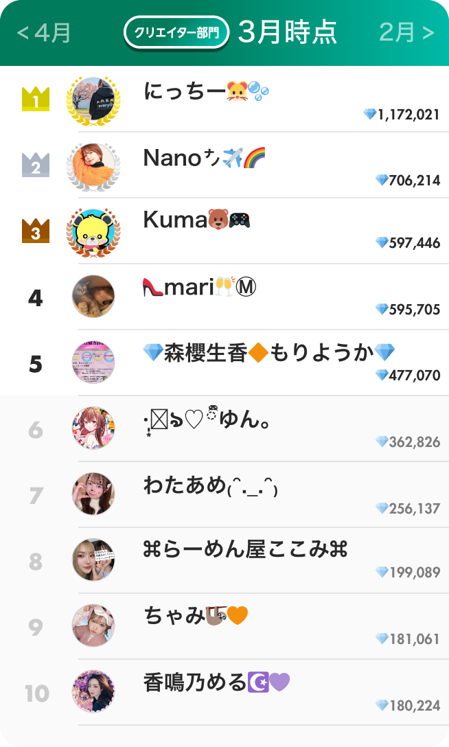 クリエイター部門ランキング3月