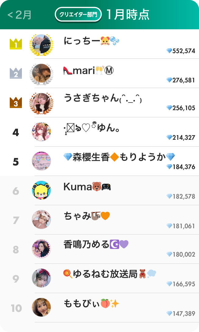 クリエイター部門ランキング1月