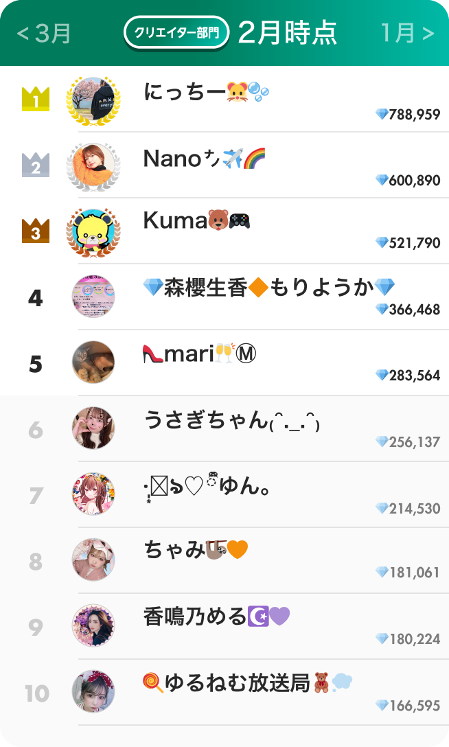 クリエイター部門ランキング2月