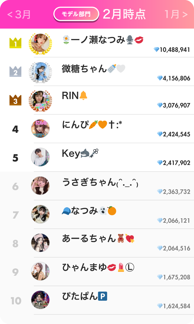 モデル部門ランキング2月