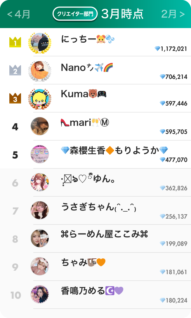 クリエイター部門ランキング3月