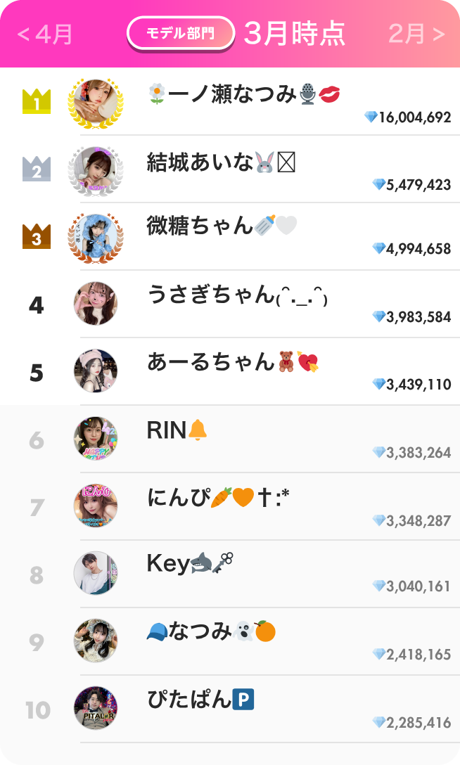 モデル部門ランキング3月