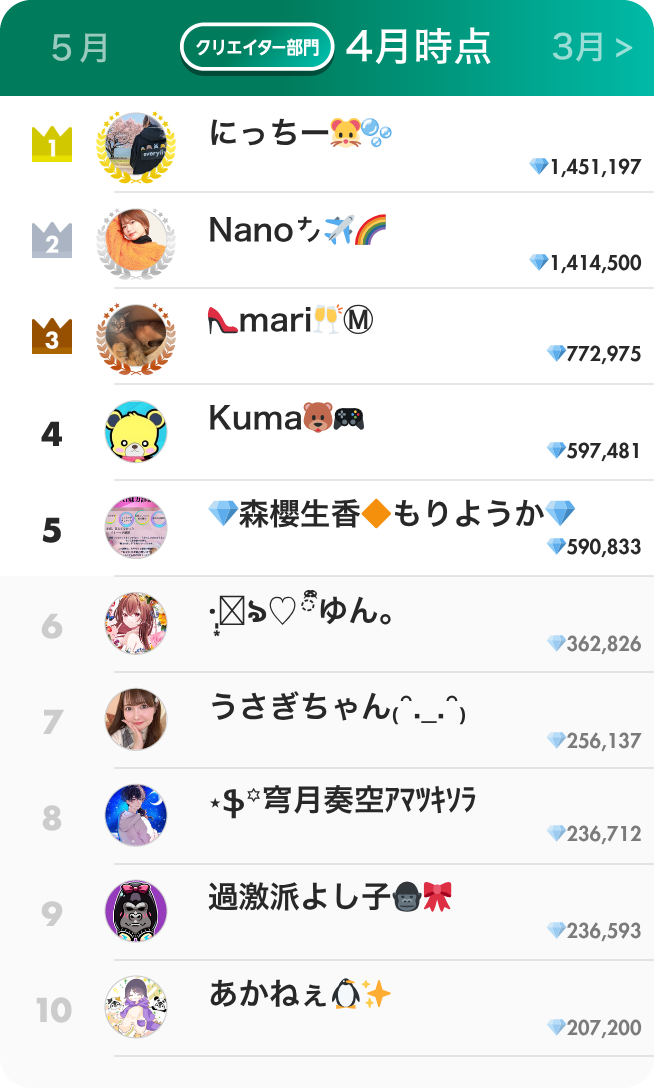 クリエイター部門ランキング4月