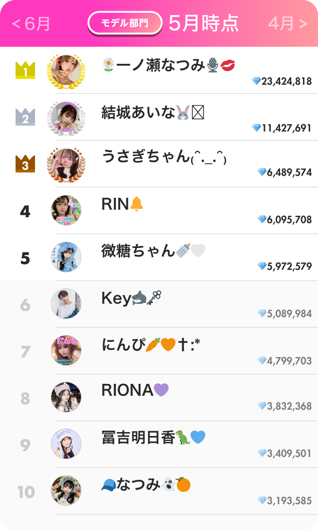 モデル部門ランキング5月