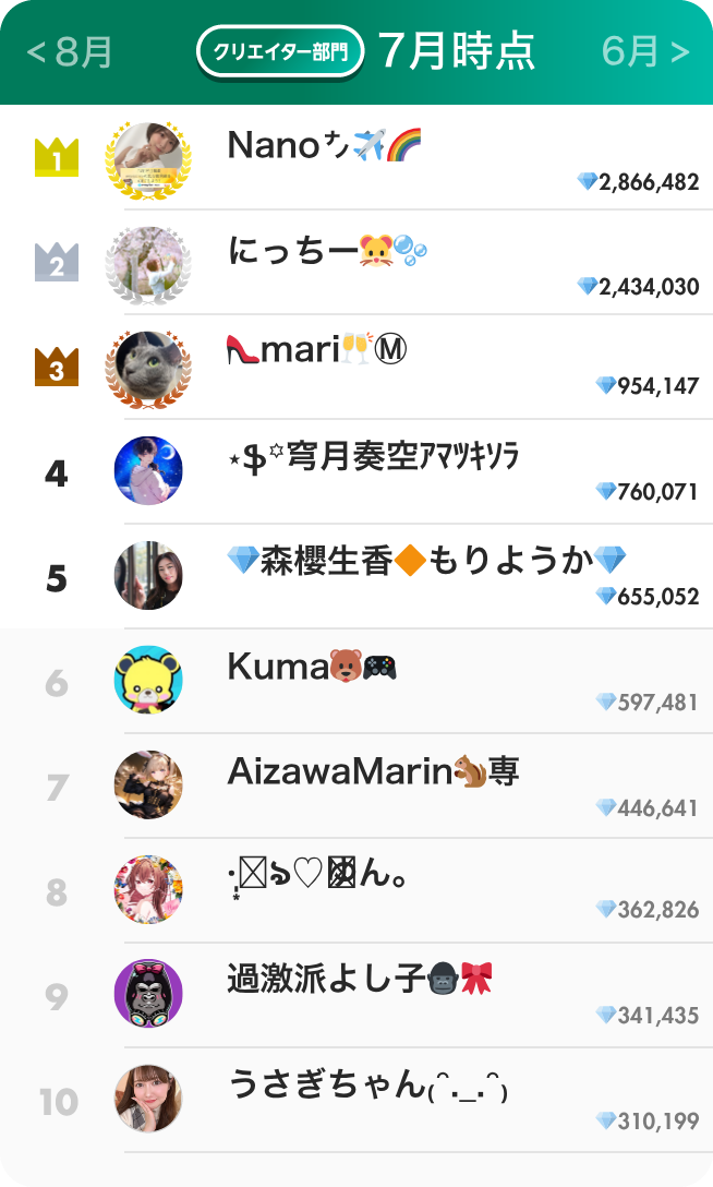 クリエイター部門ランキング7月