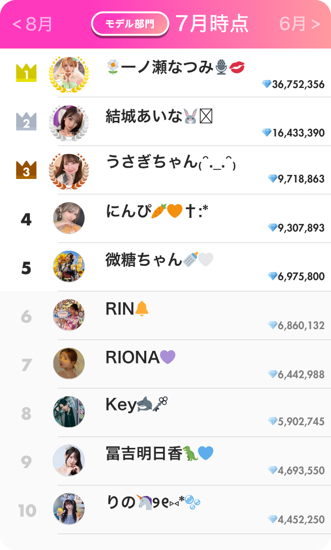 モデル部門ランキング7月
