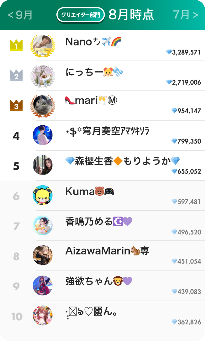 クリエイター部門ランキング8月