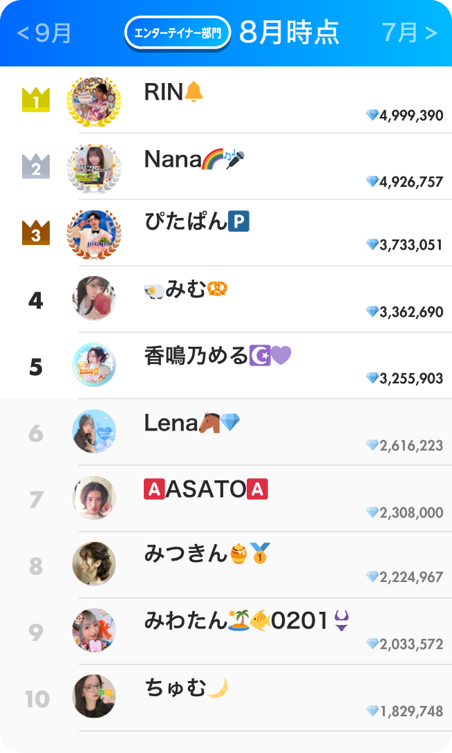 エンタテイナー部門ランキング8月