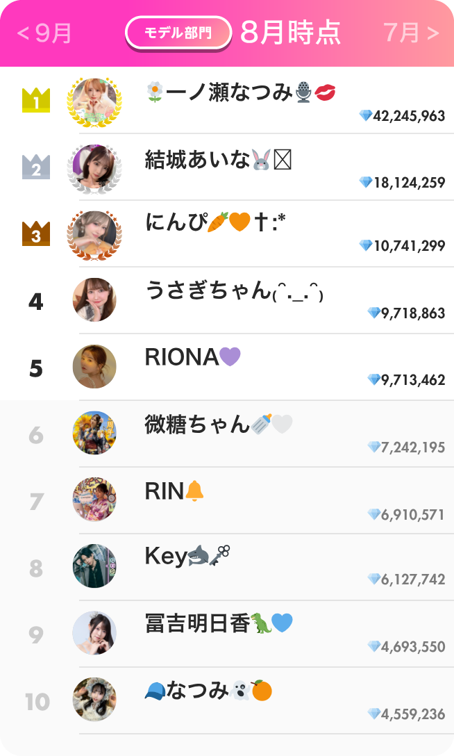 モデル部門ランキング8月