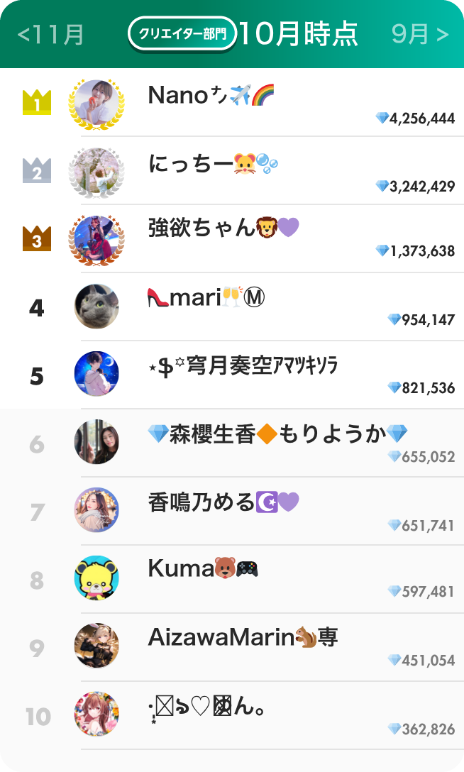 クリエイター部門ランキング10月