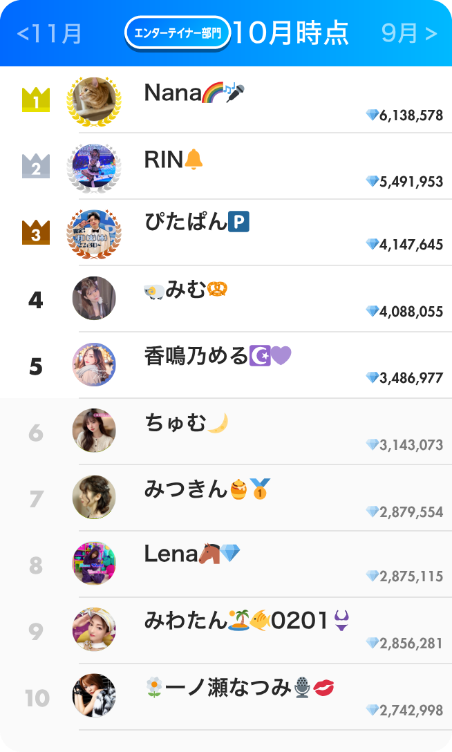 エンタテイナー部門ランキング10月