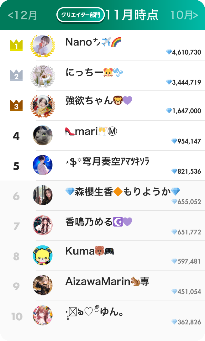 クリエイター部門ランキング11月