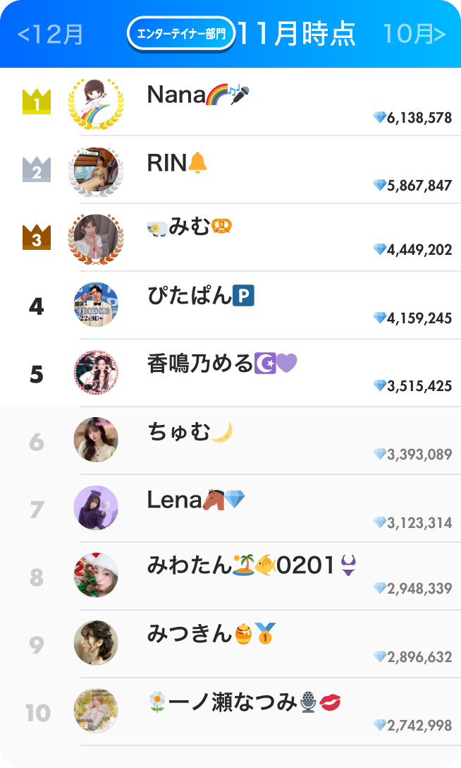 エンタテイナー部門ランキング11月
