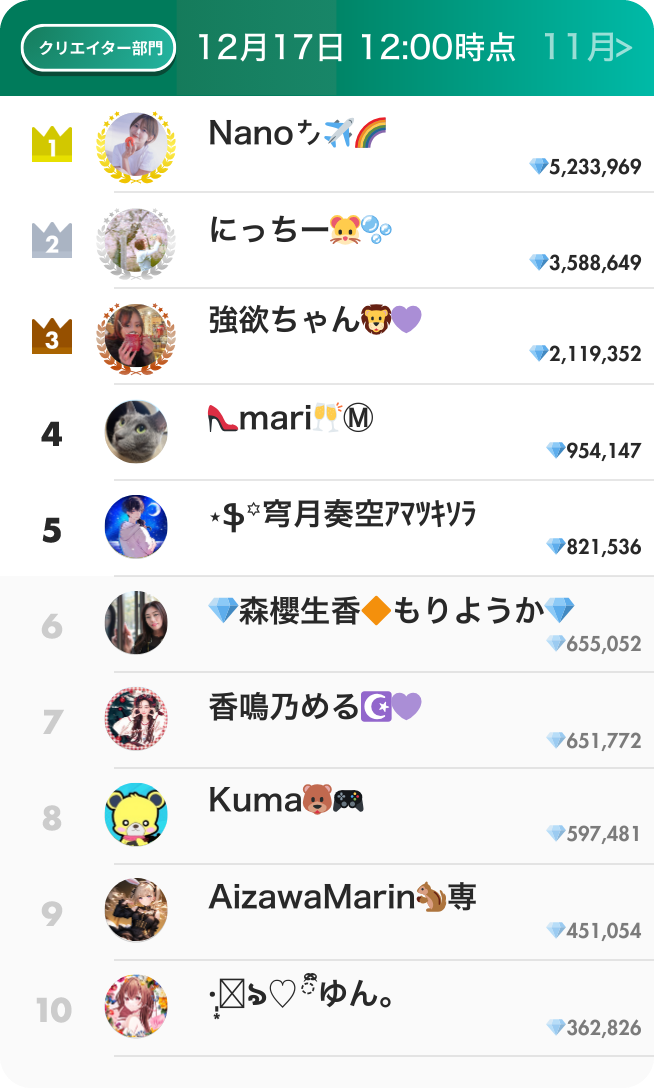 クリエイター部門ランキング12月前半