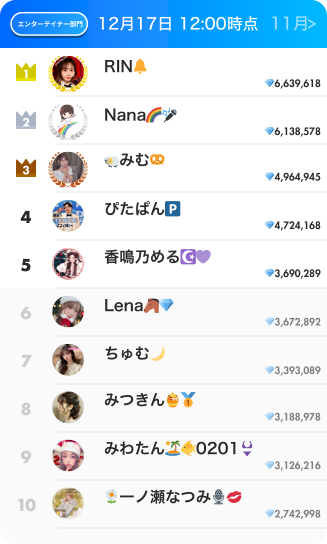 エンタテイナー部門ランキング12月前半