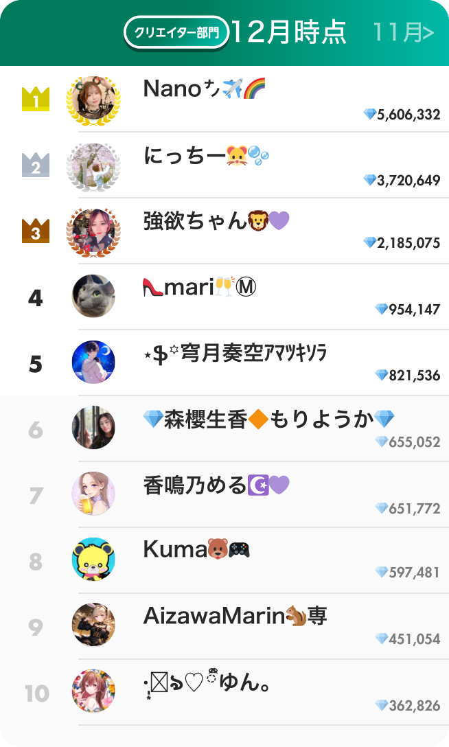 クリエイター部門ランキング12月前半