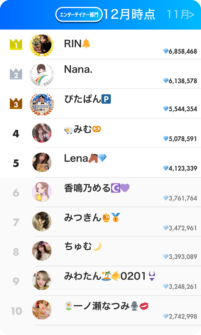 エンタテイナー部門ランキング12月