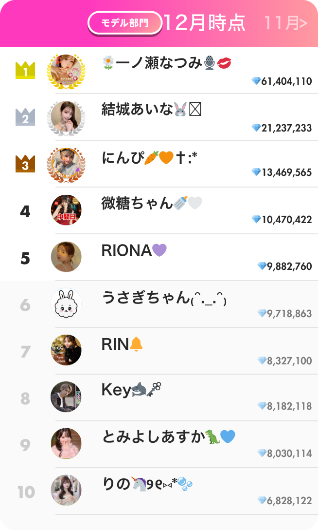 モデル部門ランキング12月