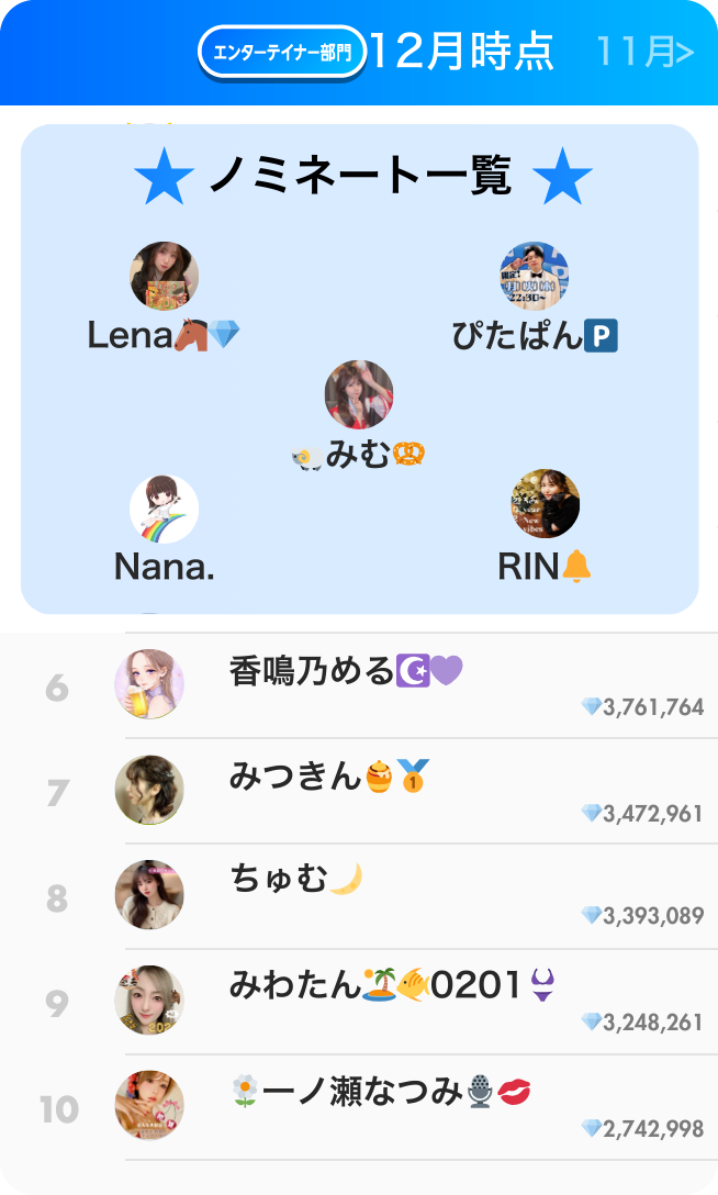 エンタテイナー部門ランキング12月