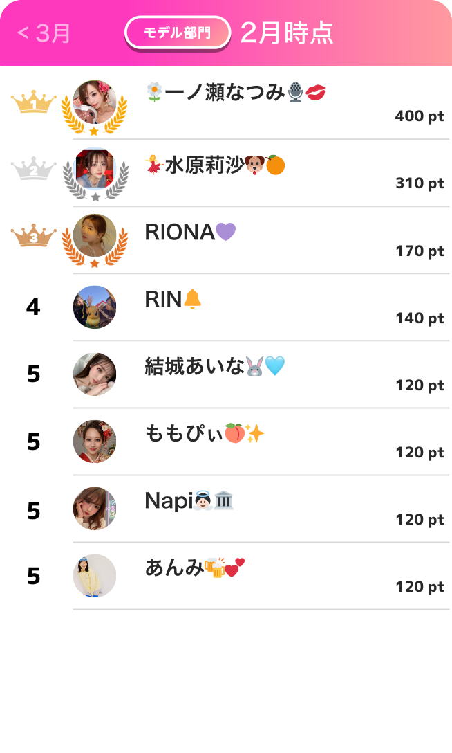 モデル部門ランキング2月